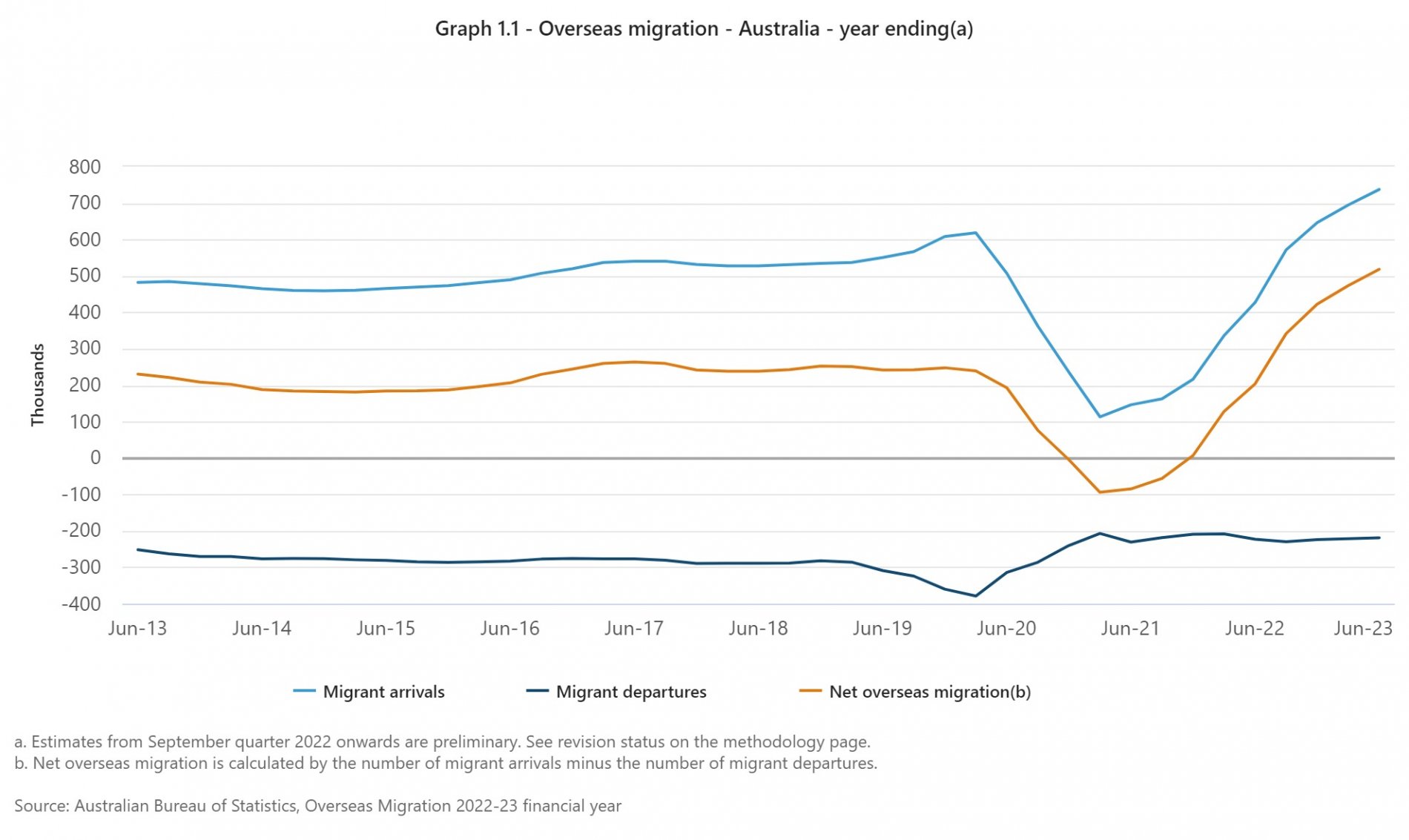Graph 1.1 - Overseas migration - Australia - year ending(a).jpeg